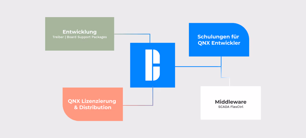Qnx modules